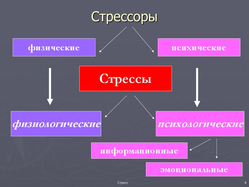 Стрессоры физические психические физиологические Стрессы психологические информационные эмоциональные 4 Стресс